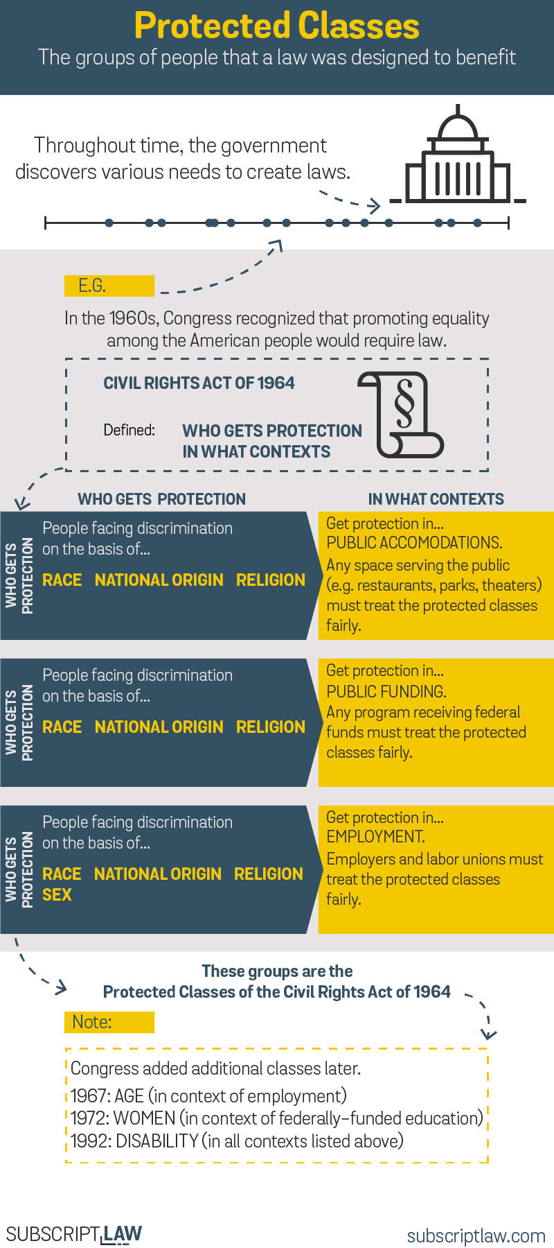 aspects of employment covered by law