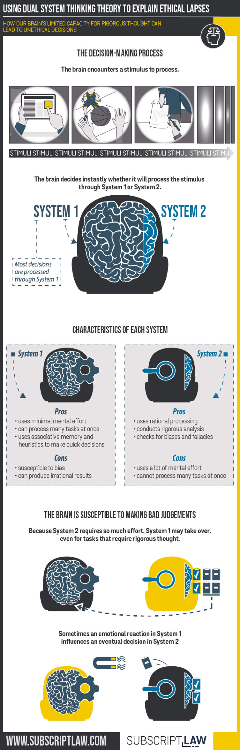 Dual System Thinking Theory Explained in Infographics | Subscript Law
